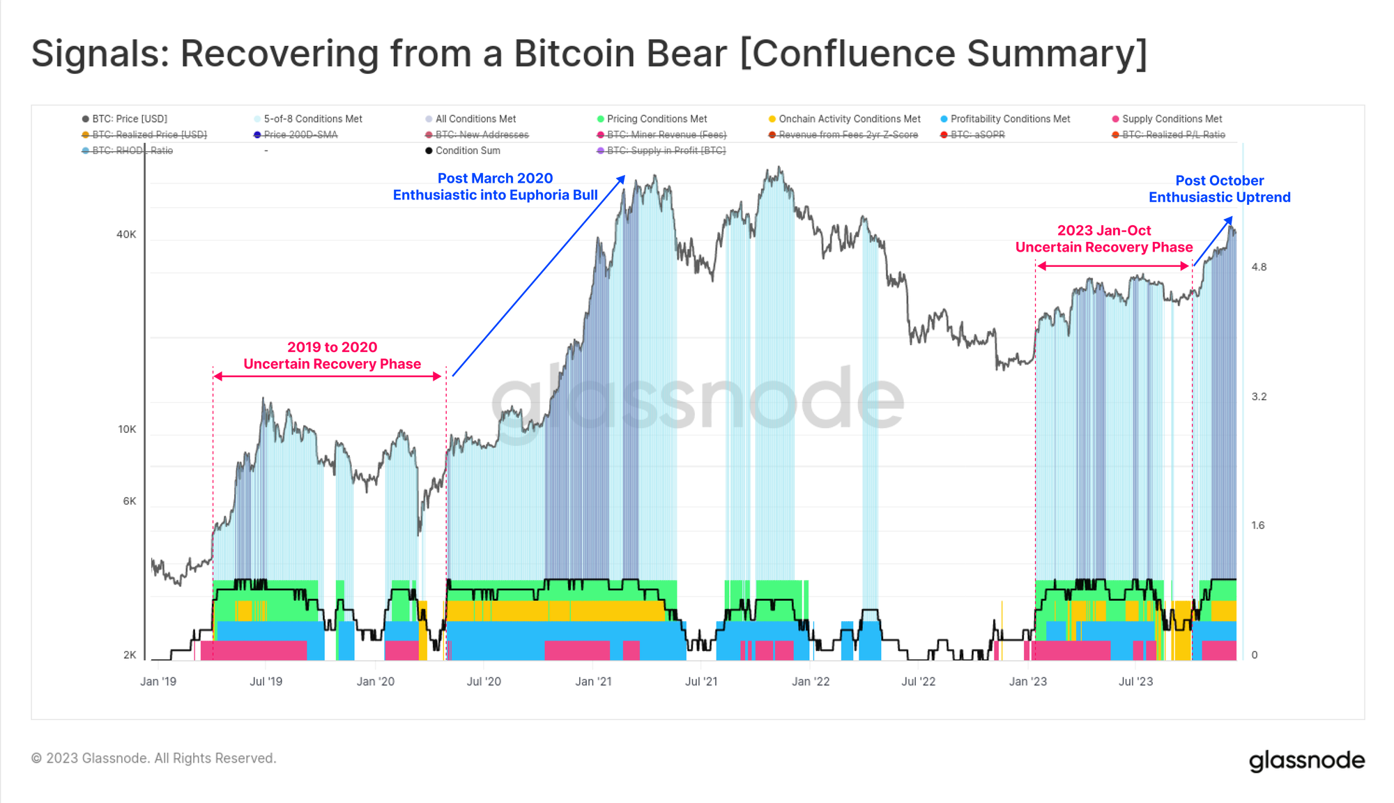 2023 Yearly On-chain Review bitcoin dominance PlatoBlockchain Data Intelligence. Vertical Search. Ai.