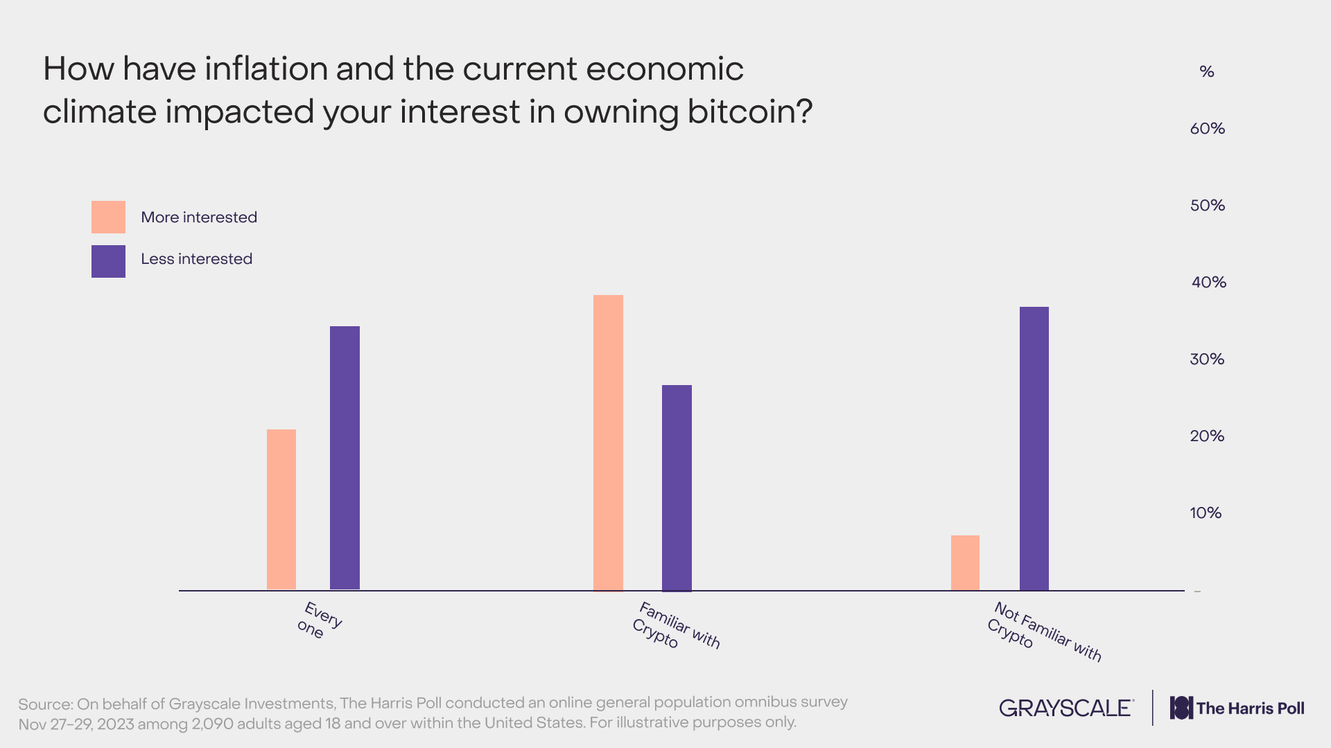 40% of American Investors Expect Crypto To Be Part of Their Future Portfolio, According to Grayscale Poll - The Daily Hodl respondents PlatoBlockchain Data Intelligence. Vertical Search. Ai.