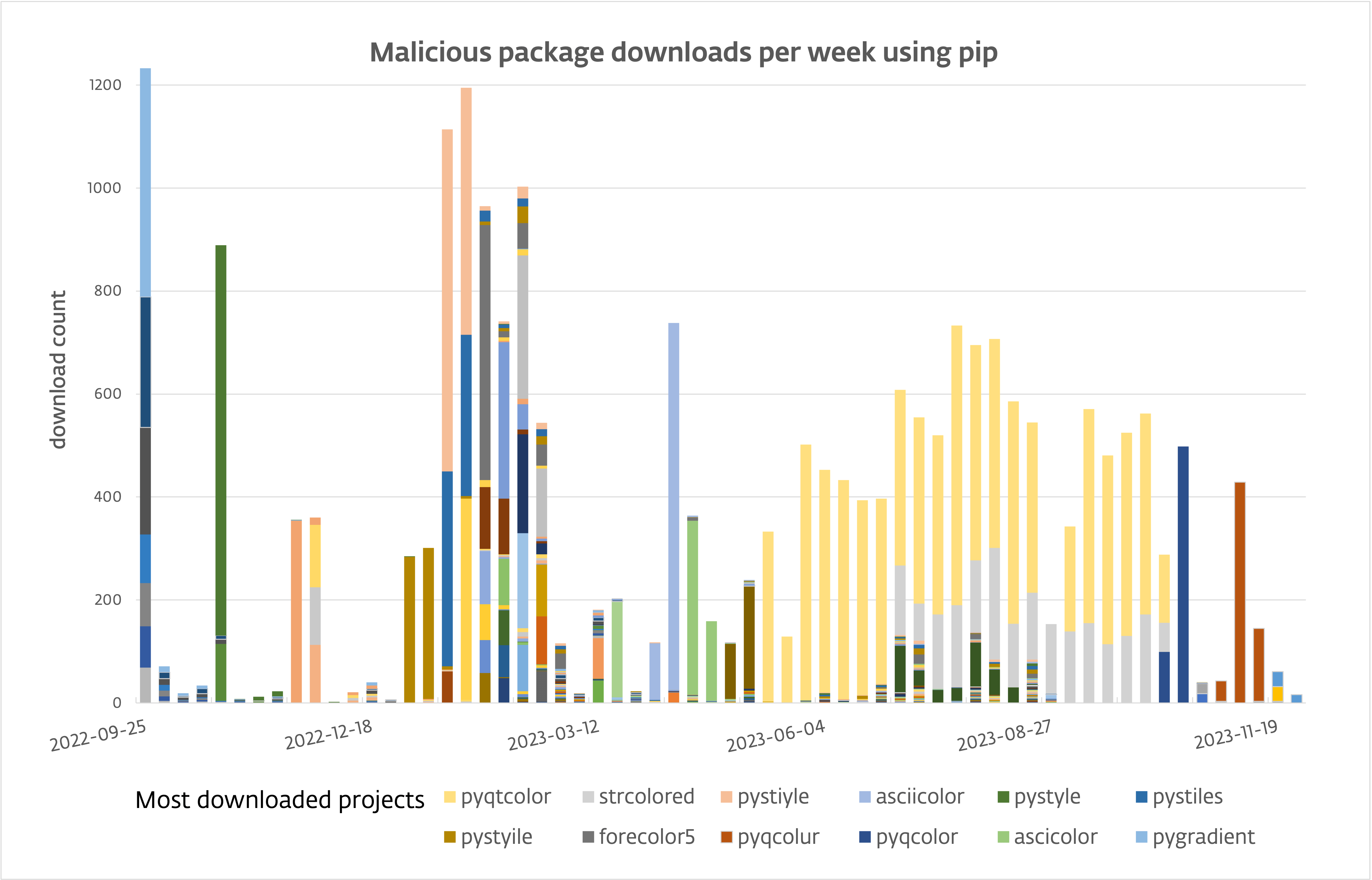 Un pernicioso popurrí de paquetes de Python en PyPI