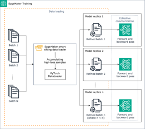 Versnel deep learning-modeltraining tot 35% met Amazon SageMaker smart sifting | Amazon-webservices