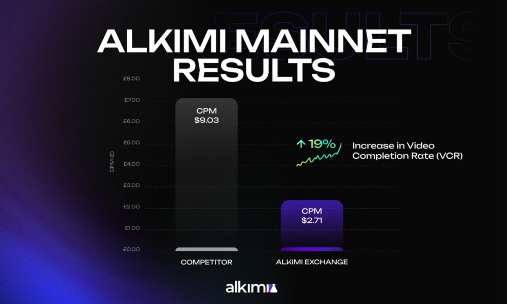 Alkimi дебютує в мережі Mainnet, відкриваючи нову еру програмної реклами