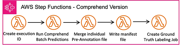 Automate PDF pre-labeling for Amazon Comprehend | Amazon Web Services PlatoBlockchain Data Intelligence. Vertical Search. Ai.