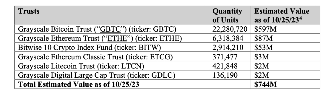 Bankruptcy Court Declares FTX Debtors Can Begin To Sell $744,000,000 Worth of Grayscale and Bitwise Shares - The Daily Hodl bankrupt PlatoBlockchain Data Intelligence. Vertical Search. Ai.