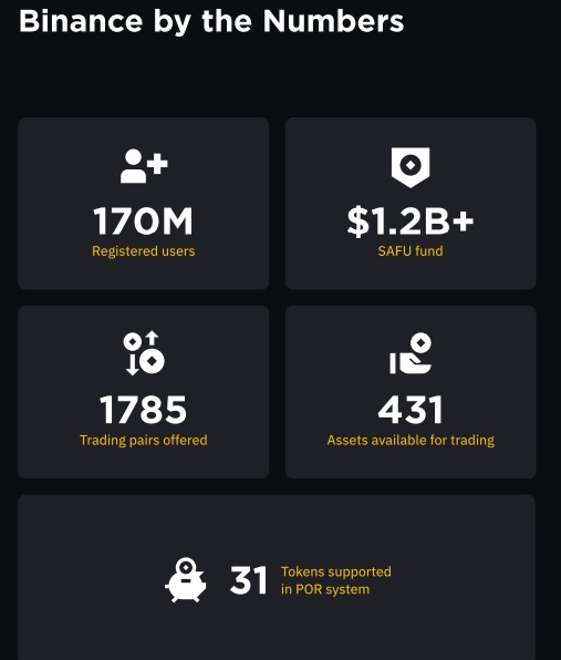 Binance 2023 aruanne paljastab: lisatud on 40 miljonit uut kasutajat, registreeritud kasutajate koguarv ulatub 170 miljonini