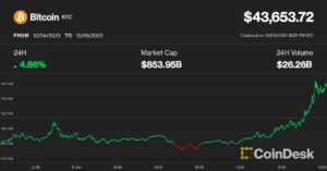Bitcoin Blasts to $44K on Coinbase, Could Run Towards $48K Resistance: LMAX Analyst