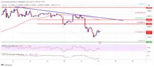 Bitcoin Price Faces Rejection – Why BTC Could Revisit $40K Before Fresh Increase