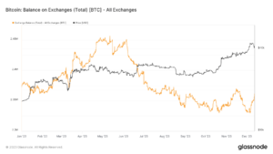 Bitcoin sees massive return to exchanges with over 10,000 BTC influx