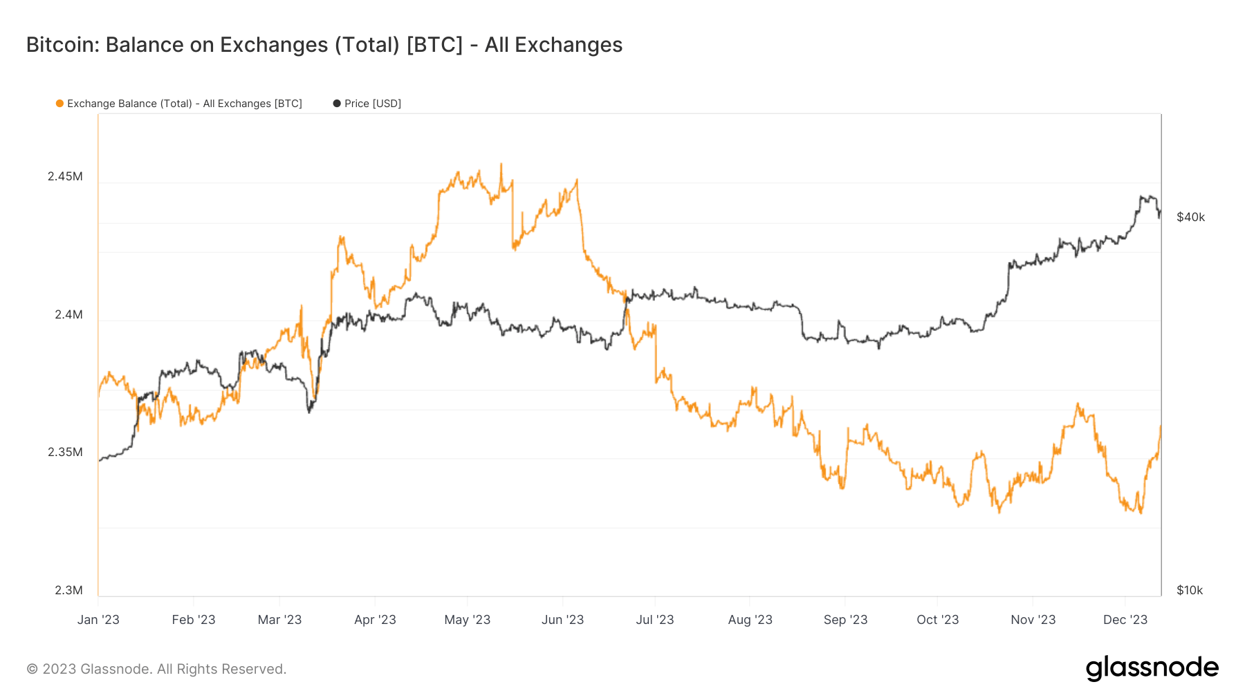 Bitcoin vê retorno massivo às exchanges com influxo de mais de 10,000 BTC