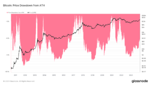Razmerje med bitcoini in ameriškimi dolgimi obveznicami se ujema z ATH, ki je bil nazadnje viden leta 2021