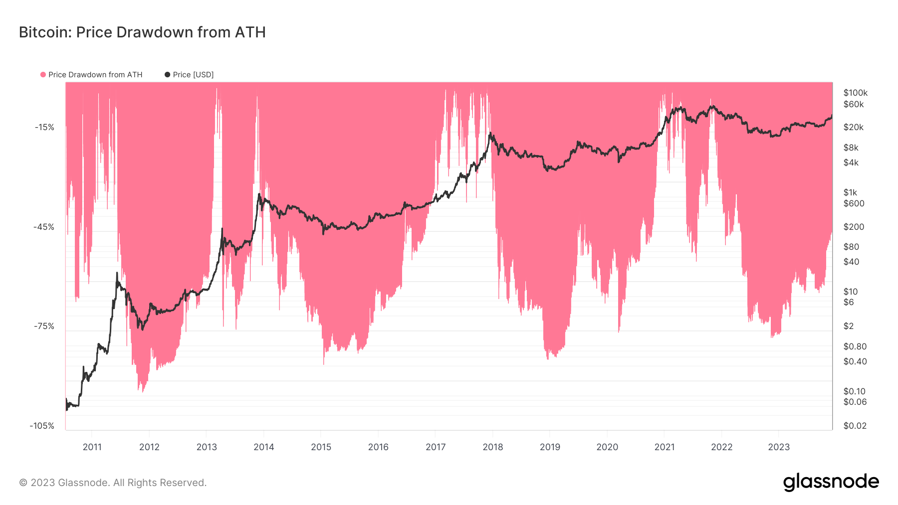 Stosunek Bitcoina do długich obligacji amerykańskich odpowiada ATH ostatnio obserwowanemu w 2021 r