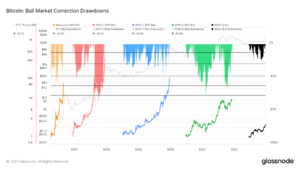 Bitcoin کی 10% کمی تاریخی تیزی کے رجحان کے نمونوں کے ساتھ سیدھ میں ہے۔