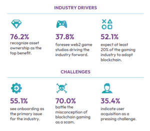 区块链游戏行业在挑战中表现出韧性：BGA 2023 报告 | 比特皮纳斯