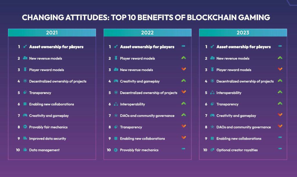 Foto för artikeln - Blockchain Gaming Industry visar motståndskraft mitt i utmaningar: BGA 2023-rapport