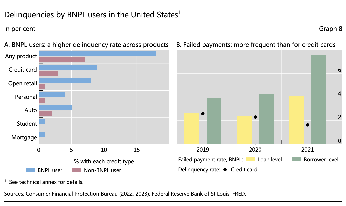 संयुक्त राज्य अमेरिका में बीएनपीएल उपयोगकर्ताओं द्वारा चूक, स्रोत: अभी खरीदें, बाद में भुगतान करें: एक क्रॉस-कंट्री विश्लेषण, बैंक फॉर इंटरनेशनल सेटलमेंट्स, दिसंबर 2023