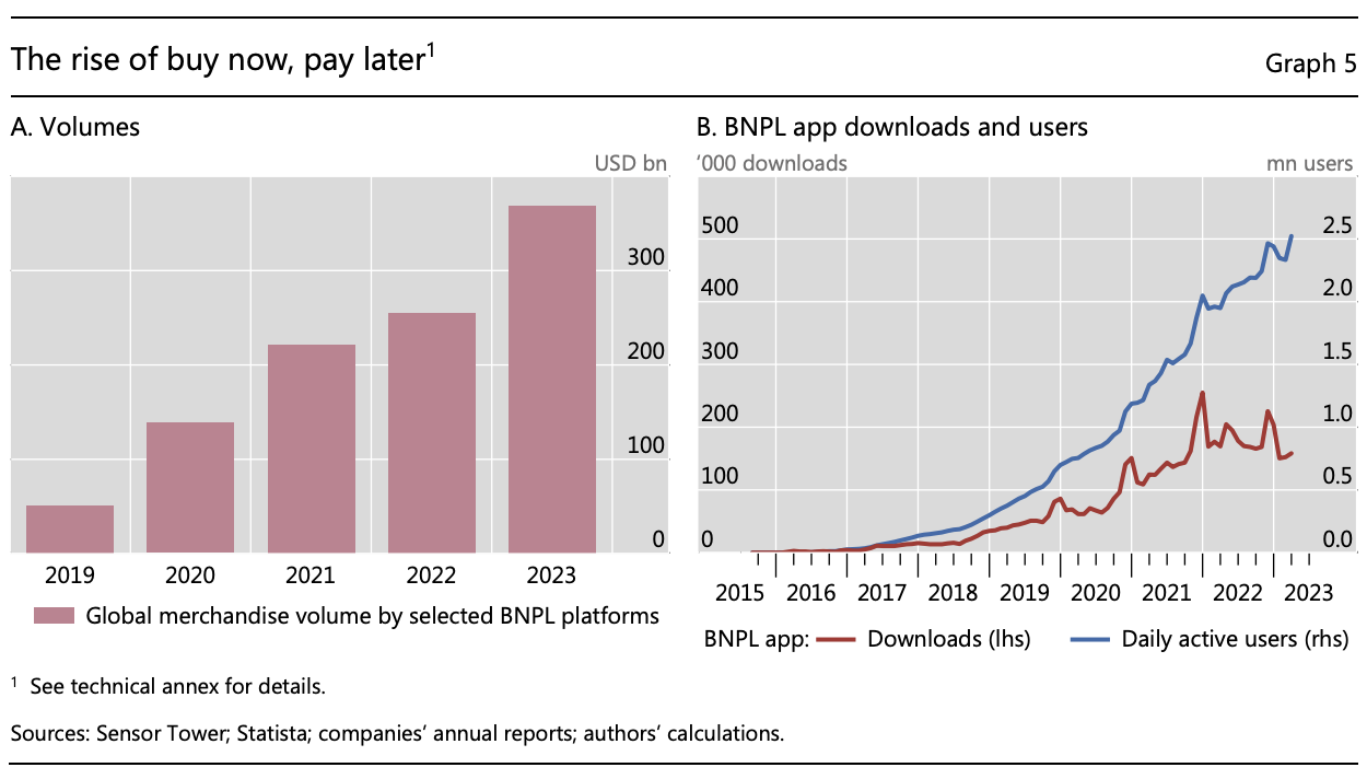 L’aumento del buy now, pay later (BNPL), Fonte: Acquista ora, paga dopo: un’analisi transnazionale, Banca dei Regolamenti Internazionali, dicembre 2023