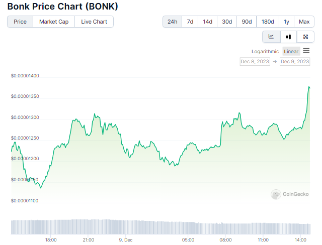 BONK Gets Extra 200% Boost To Its 7,000% Value Appreciation PlatoBlockchain Data Intelligence. Vertical Search. Ai.