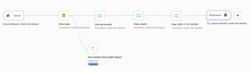שיפור הפרודוקטיביות של מפתחים: כיצד Deloitte משתמשת באמזון SageMaker Canvas ללמידה חישובית ללא קוד/קוד נמוך | Amazon Web Services PlatoBlockchain Data Intelligence. חיפוש אנכי. איי.