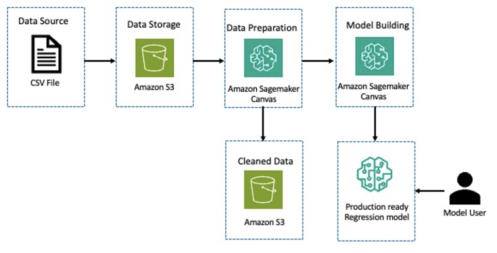 Creșterea productivității dezvoltatorilor: cum folosește Deloitte Amazon SageMaker Canvas pentru învățarea automată fără cod/low-code | Amazon Web Services