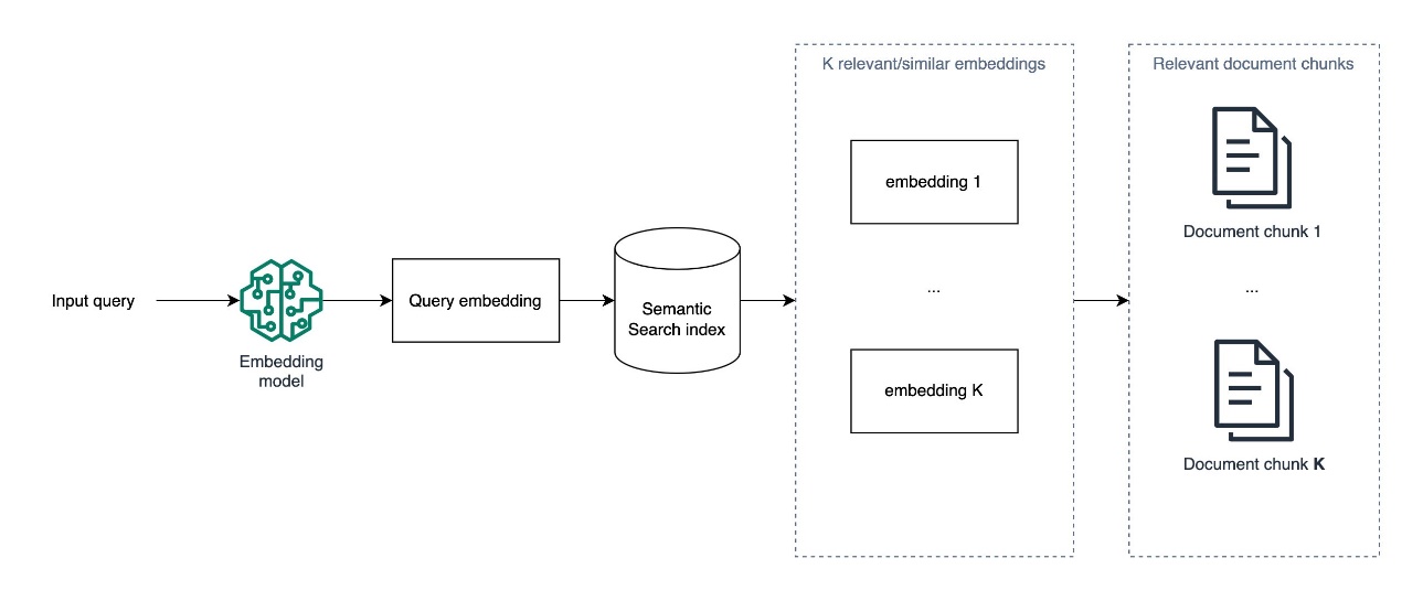 Boosting RAG-based intelligent document assistants using entity extraction, SQL querying, and agents with Amazon Bedrock | Amazon Web Services proposes PlatoBlockchain Data Intelligence. Vertical Search. Ai.