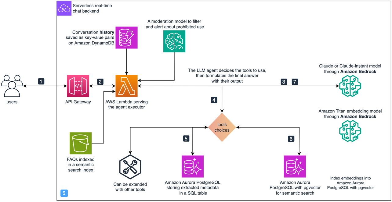 Boosting RAG-based intelligent document assistants using entity extraction, SQL querying, and agents with Amazon Bedrock | Amazon Web Services PlatoBlockchain Data Intelligence. Vertical Search. Ai.
