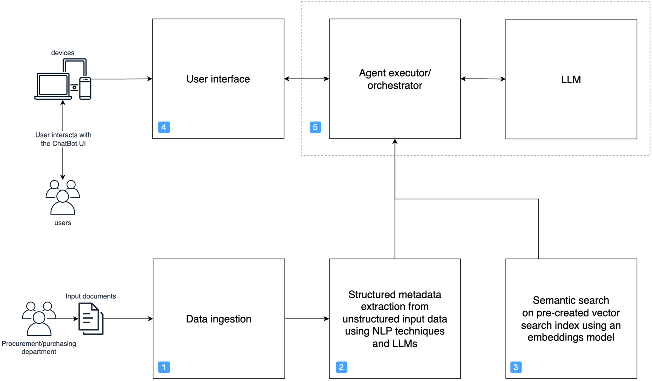 Boosting RAG-based intelligent document assistants using entity extraction, SQL querying, and agents with Amazon Bedrock | Amazon Web Services Cache PlatoBlockchain Data Intelligence. Vertical Search. Ai.