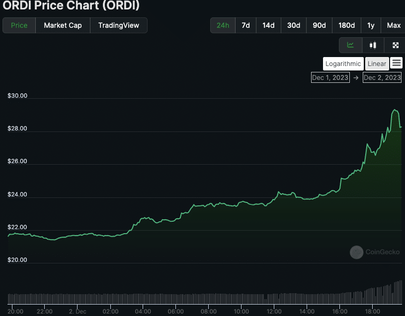 Breaking: Ordinals (ORDI) Price Records All-Time High Amid Bullish Breakout Gainers PlatoBlockchain Data Intelligence. Vertical Search. Ai.