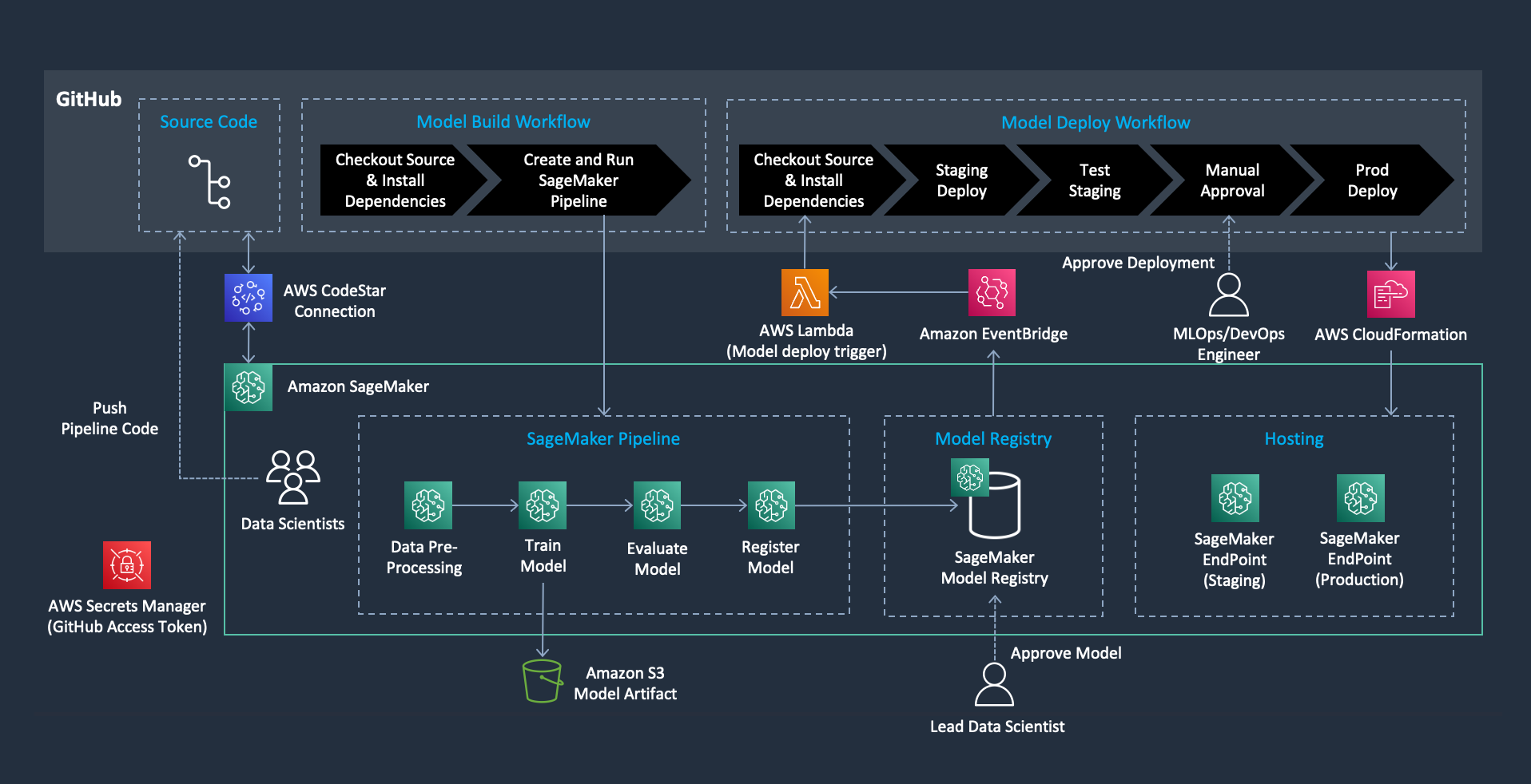 Xây dựng quy trình MLOps từ đầu đến cuối bằng cách sử dụng Amazon SageMaker Pipelines, GitHub và GitHub Actions | Dịch vụ web của Amazon
