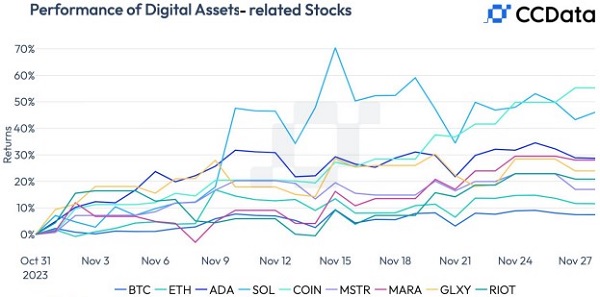 Bullish month for crypto: tokens, stocks, and platforms see spike during November Market Dominance PlatoBlockchain Data Intelligence. Vertical Search. Ai.