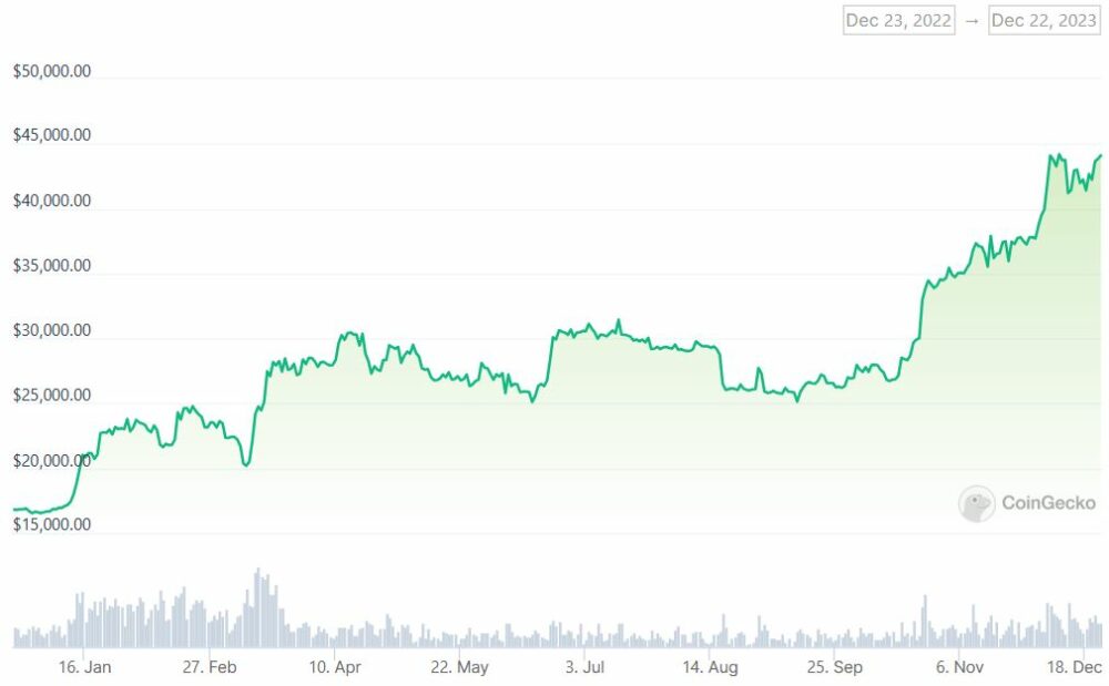 Μπορεί η τιμή του Bitcoin να φτάσει τα 69,000 $ το 2024; | BitPinas