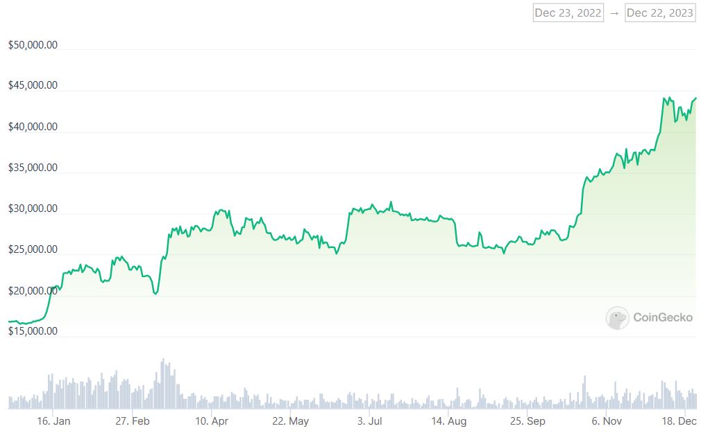 Fotó a cikkhez – A Bitcoin ára elérheti a 69,000 2024 dollárt XNUMX-ben?