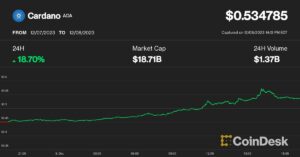 Cardano stijgt met 20% terwijl analist Bitcoin terugtrekt naar $40 om de CME-kloof op te vullen