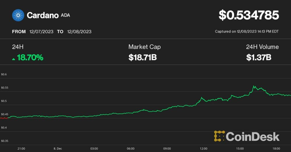 Cardano hyppää 20 % Analyst Eyes Bitcoin Pullbackissa 40 XNUMX dollariin täyttääkseen CME Gap