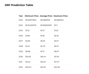Changelly publikuje zaktualizowane prognozy ceny XRP, kiedy przekroczy ona 10 dolarów?