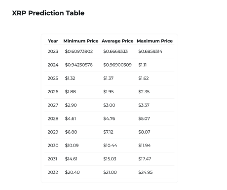 Changelly نے XRP قیمت کے لیے تازہ ترین پیشین گوئیاں جاری کیں، یہ $10 کو کب عبور کرے گی؟