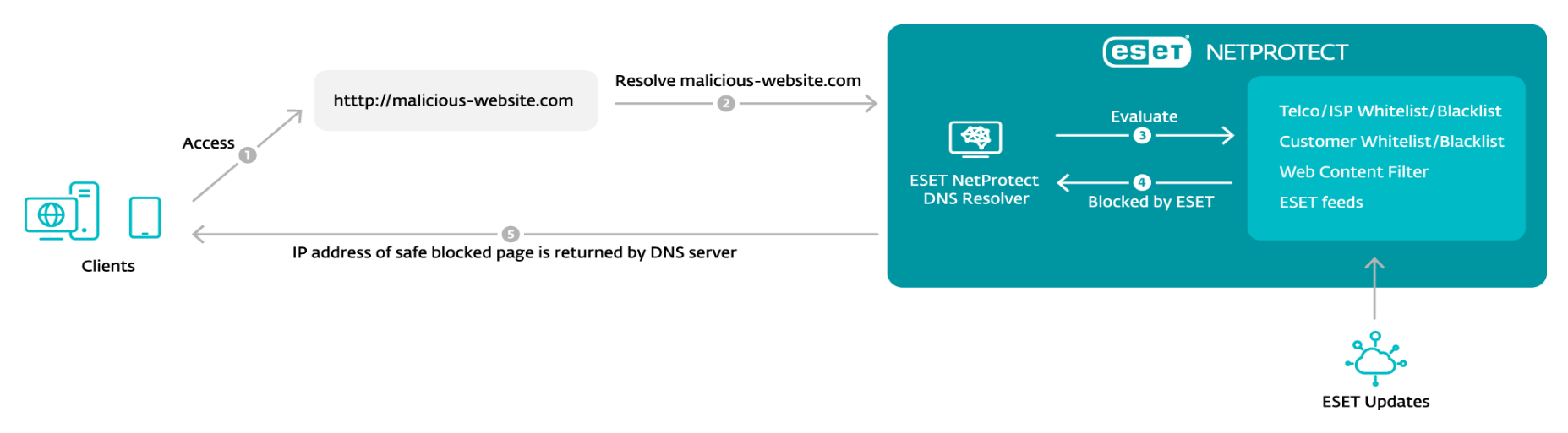 Delivering trust with DNS security