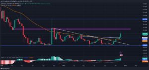 Dogecoin Price Prediction: Key Resistance Breakout Hints 22% Rally Ahead