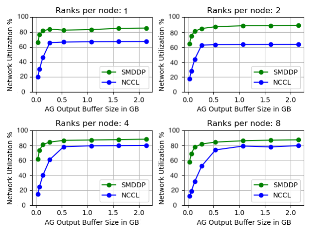 Netwerkgebruik van SMDDP en NCCL AllGather op 32 knooppunten