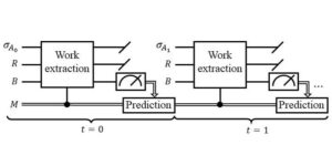 Silniki do predykcyjnej ekstrakcji pracy z pamięciowych kwantowych procesów stochastycznych