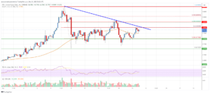 EOS Price Analysis: Next Breakout Could Send EOS To $0.90 | Live Bitcoin News