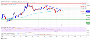 Ethereum Price Dips Again - Is This Bulls Trap or Technical Correction?