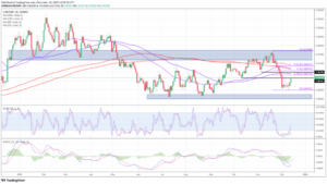 EUR/GBP - UK at risk of recession after a disappointing October GDP reading - MarketPulse