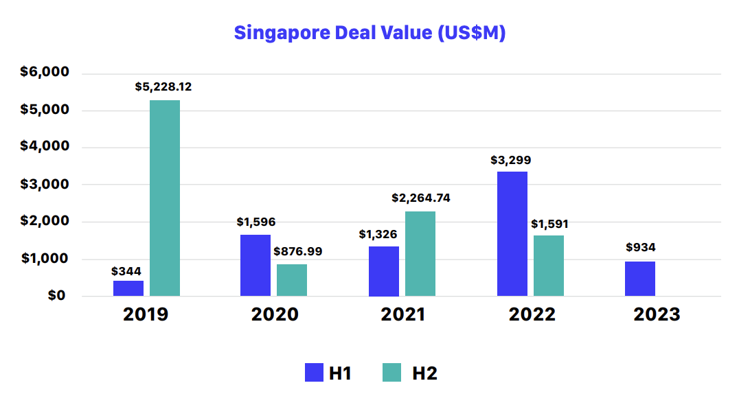 Singapore fintech finansieringsaktivitet,