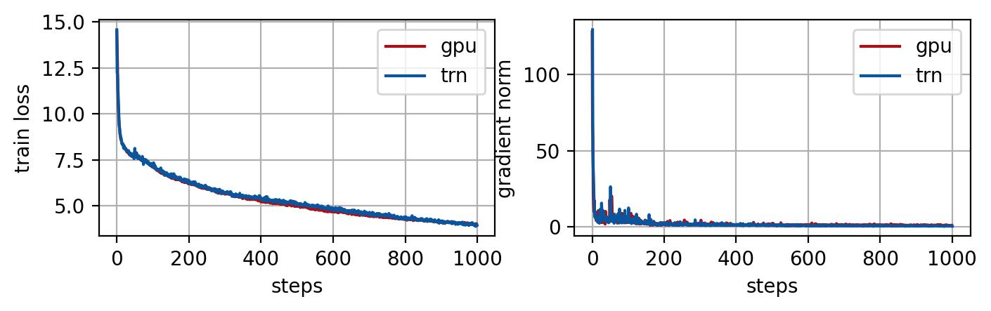 GPU اور AWS Trainium پر فائن ٹیوننگ GPT NeoX 20B ماڈل تمام ورکرز (بائیں) اور گریڈیئنٹ نارم (دائیں) میں تربیتی نقصان کے ساتھ اوسطاً۔