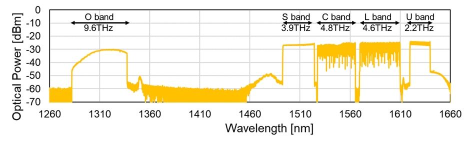 A Fujitsu e a KDDI Research implementam com sucesso transmissão de multiplexação de comprimento de onda multibanda de grande capacidade com fibra óptica instalada PlatoBlockchain Data Intelligence. Pesquisa vertical. Ai.