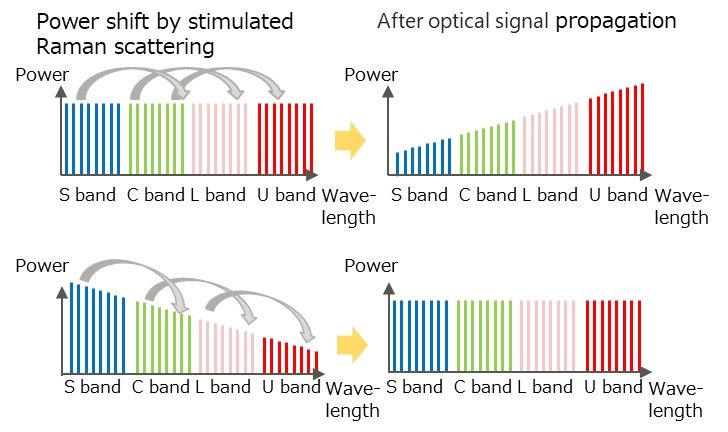 A Fujitsu e a KDDI Research implementam com sucesso transmissão de multiplexação de comprimento de onda multibanda de grande capacidade com fibra óptica instalada PlatoBlockchain Data Intelligence. Pesquisa vertical. Ai.