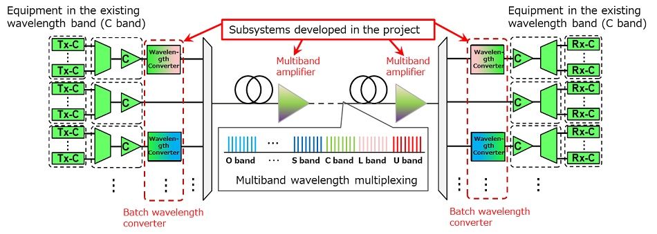 A Fujitsu és a KDDI Research sikeresen valósítja meg a nagy kapacitású többsávos hullámhosszú multiplexelést beépített optikai szállal