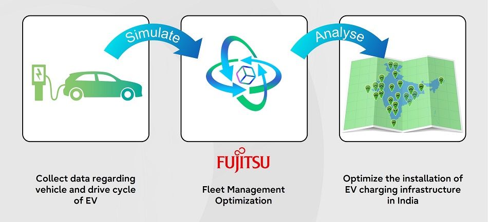 Fujitsu optimizes installation of EV charging infrastructure in India with Fujitsu Fleet Optimization solution trial electric vehicle PlatoBlockchain Data Intelligence. Vertical Search. Ai.
