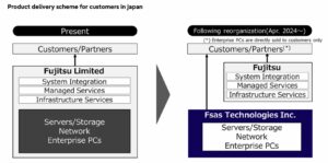 فوجیتسو یک شرکت اختصاصی برای تجارت سخت افزار در ژاپن راه اندازی می کند