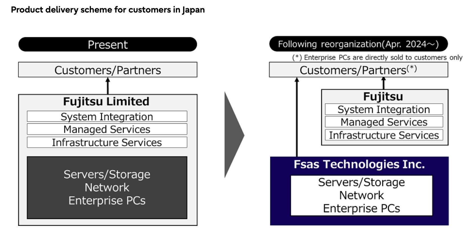 Fujitsu to launch dedicated company for hardware business in Japan carriers PlatoBlockchain Data Intelligence. Vertical Search. Ai.