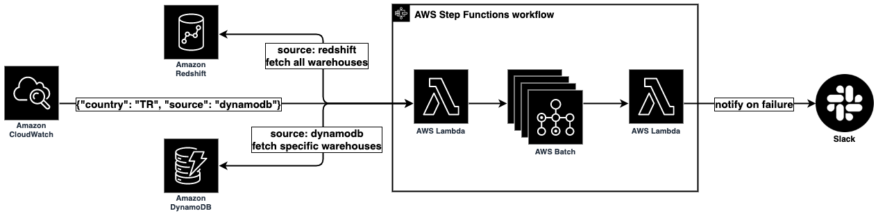 Getir end-to-end workforce management: Amazon Forecast and AWS Step Functions | Amazon Web Services calculating PlatoBlockchain Data Intelligence. Vertical Search. Ai.